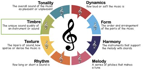 how to describe timbre in music: Exploring the Nuances that Shape Musical Character