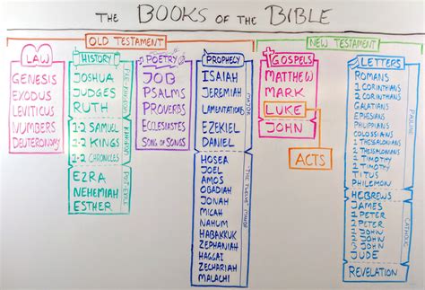 What do the First 5 Books of the Bible Mean, and How Do They Shape Our Understanding of Divine Intervention?