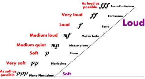 what does ff mean in music